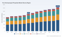 PW Consulting: Tris (Clorisopropyl) Phosphate Market Poised for 4.82% CAGR in 2026&ndash;2032 Forecast