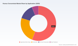 PW Consulting: Humus Concentrate Market Poised to Expand at a 10.81% CAGR Through 2032, Signaling Rapid Industry Growth