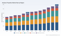 PW Consulting: Airplane Propellers Market to expand at 5.65% CAGR, rising from USD 386.55 Million in 2025 to USD 567.72 Million by 2032