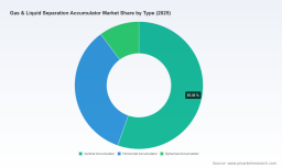 PW Consulting Forecast: Gas & Liquid Separation Accumulator Market Poised for 5.25% CAGR Growth in 2026&ndash;2032