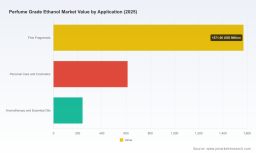 PW Consulting: Perfume-Grade Ethanol Market Set to Reach USD 3,440.47 Million by 2032, Forecasting a 5.12% CAGR (Base Year 2025)