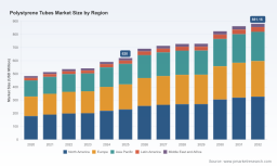 PW Consulting: Polystyrene Tubes Market Poised for 5.15% CAGR Through 2032 as North America Takes the Lead