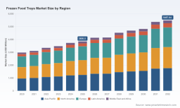 PW Consulting Forecast: Frozen Food Trays Market to Reach USD 5,487.04 Million by 2032 at a 5.19% CAGR &mdash; Asia Pacific Leads with USD 1,239.11M