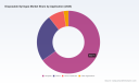 PW Consulting: Disposable Syringes Market Poised for 6.5% CAGR Through 2032