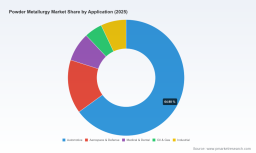 PW Consulting: Powder Metallurgy Market Poised for 12.8% CAGR Through 2032