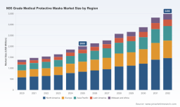 PW Consulting: N95 Grade Medical Masks Market to Hit USD 3,490M by 2032 at 8.7% CAGR