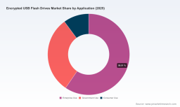 PW Consulting: Encrypted USB Flash Drives Market to Grow at 7.5% CAGR (2026&ndash;2032)