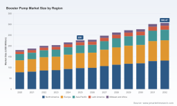 PW Consulting: Booster Pump Market to reach USD 306.47 Million by 2032 at 4.45% CAGR