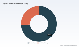 Agarose Market to Grow at 6.98% CAGR Through 2032 &mdash; PW Consulting