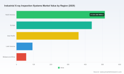 PW Consulting: Industrial X-ray Market to Grow at 8% CAGR to USD 2,510.6M by 2032