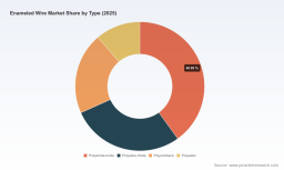 PW Consulting: Enameled Wire Market to Reach USD 28.5B by 2032 at 6.3% CAGR (2026-2032)