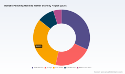 PW Consulting: Robotic Polishing Machine Market to Reach USD 344.8M by 2032 at 12.6% CAGR
