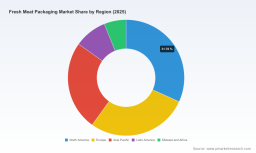 PW Consulting: Fresh Meat Packaging Market to Reach USD 5.79B by 2032 at 5.12% CAGR