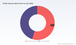 PW Consulting: Oil Mist Separator Market Set to Reach USD 259.9M by 2032 at 5.3% CAGR