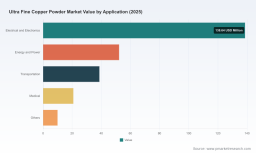 PW Consulting: Ultra Fine Copper Powder Market to Reach USD 428.5 Million by 2032 at 7.42% CAGR