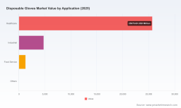 PW Consulting: Disposable Gloves Market Accelerates at 8.7% CAGR (2026&ndash;2032)