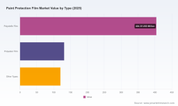 PW Consulting: Paint Protection Film Market Set for 6.4% CAGR Through 2032