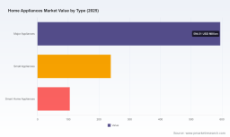 PW Consulting: Home Appliances Market to Hit USD 1,495.2M by 2032 at 6.98% CAGR