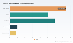 PW Consulting: Treadmill Machines Market to Reach USD 159.0 Million by 2032 at 6.8% CAGR