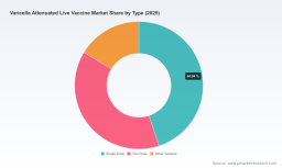 PW Consulting: Varicella Live Vaccine Market to Reach USD 274.9M by 2032 (5.65% CAGR)