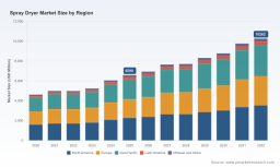Spray Dryer Market Set for 6.51% CAGR &mdash; PW Consulting Market Insights