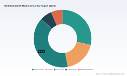 Modified Starch Market to Reach USD 17.17B by 2032 at 3.5% CAGR &mdash; PW Consulting