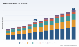 PW Consulting: Medical Swab Market to Reach $6.17B by 2032 at 6.98% CAGR