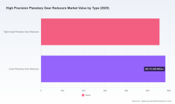 PW Consulting: High-Precision Planetary Gear Reducers Market at USD 1,140M in 2025, 6.5% CAGR