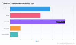 PW Consulting: Educational Toys Market to Expand at 8.47% CAGR &mdash; Key Insights & Opportunities