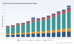 PW Consulting: Semiconductor Etch Equipment Market to Reach $41.99B by 2032 at 7.61% CAGR