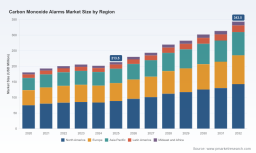 PW Consulting: Carbon Monoxide Alarms Market to Hit USD 343.5M by 2032 at 7.12% CAGR
