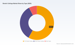 PW Consulting: Stretch Ceilings Market Poised for 7.2% CAGR (2026&ndash;2032)