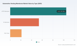 PW Consulting: Automotive Venting Membrane Market to Grow at 6.5% CAGR Through 2032