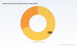PW Consulting: Stable Isotope Analyzer Market to Hit USD 174M by 2032, 8.7% CAGR