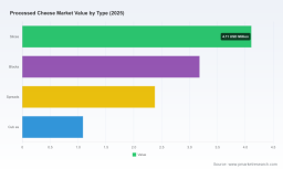 PW Consulting: Processed Cheese Market to reach USD 15.04M by 2032 at 4.86% CAGR