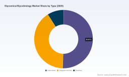 Glycomics/Glycobiology Market to Reach USD 732.05M by 2032 at 14.3% CAGR &mdash; PW Consulting