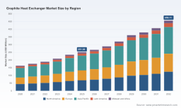 PW Consulting: Graphite Heat Exchanger Market Set for 9% CAGR (2026&ndash;2032)