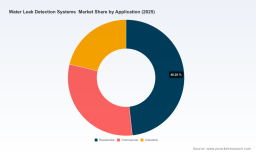 PW Consulting: Water Leak Detection Systems Market to Expand at 6.52% CAGR Through 2032