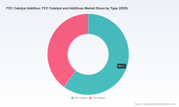 PW Consulting: FCC Catalyst & Additives Market to grow at 4.25% CAGR