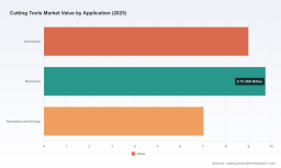 Cutting Tools Market to Reach USD 39.8B by 2032 at 6.4% CAGR | PW Consulting