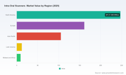 Intraoral Scanners Market to Hit USD 989.84M by 2032; 9.2% CAGR Forecast (2026&ndash;2032)