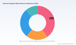 PW Consulting: Anaerobic Digester Market to Reach USD 110.69 Billion by 2032 (7.94% CAGR)
