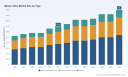 PW Consulting: Master Alloy Market to Reach USD 0.5 Billion by 2032 at 4.38% CAGR