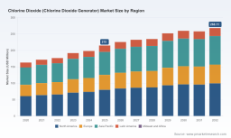 PW Consulting: Chlorine Dioxide Generator Market to hit USD 268.11M by 2032 at 3.26% CAGR