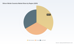 PW Consulting: Silicon Nitride Ceramics Market to Reach USD 245.54M by 2032 at 6.86% CAGR