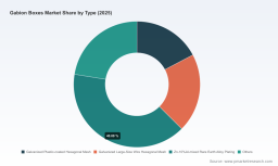PW Consulting: Gabion Boxes Market Eyes USD 269.98 Million by 2032