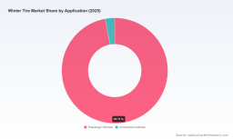 PW Consulting: Winter Tire Market to Reach USD 322.4M by 2032 at 5.96% CAGR