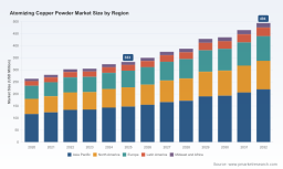 PW Consulting: Atomizing Copper Powder Market Poised for 5.8% CAGR Growth