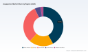 PW Consulting: Aquaponics Market to Reach USD 272.7 Million by 2032 (9.87% CAGR)