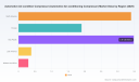 PW Consulting: Automotive Air-conditioning Compressor Market to Grow at 4.05% CAGR
